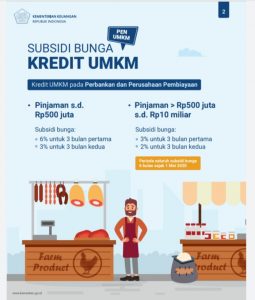 Pemerintah Siapkan Rp35,2 Triliun Untuk Subsidi Bunga UMKM