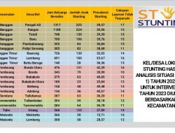 Tahun 2023, Dinas PUPR Majene Kembali Intervensi Stunting di 21 Desa dan Kelurahan