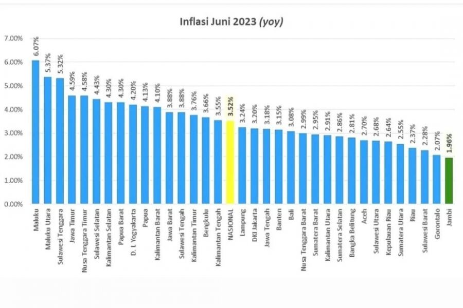 Inflasi bulan Juli di Sulbar