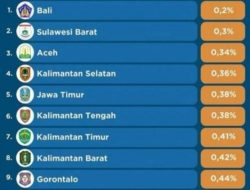 Korban Kejahatan 0,3 Persen, Sulbar Provinsi Teraman Kedua di Indonesia