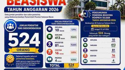 Biro Pemkesra Umumkan 524 Penerima Beasiswa Tahun 2026, Pastikan Seleksi Transparan dan Akuntabel